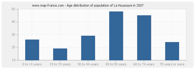 Age distribution of population of La Houssaye in 2007
